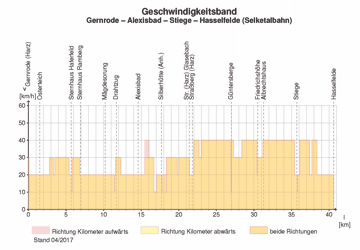 Geschwindigkeitsband Germrode &ndash; Hasselfelde
